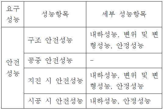 안전성능의 세분화