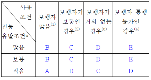 수직진동에 대한 요구성능 및 성능역량 계층화 예시 - 교량