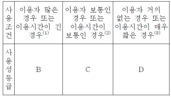 수직 수평 진동에 대한 성능등급