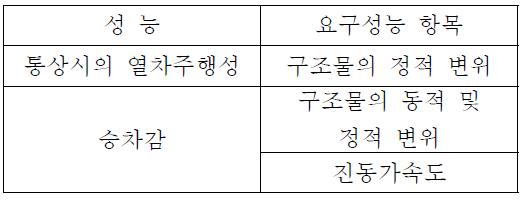 열차주행성의 요구성능 분류