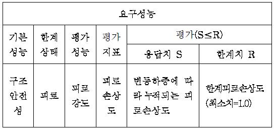 일반 구조요소의 요구성능 하위 개념