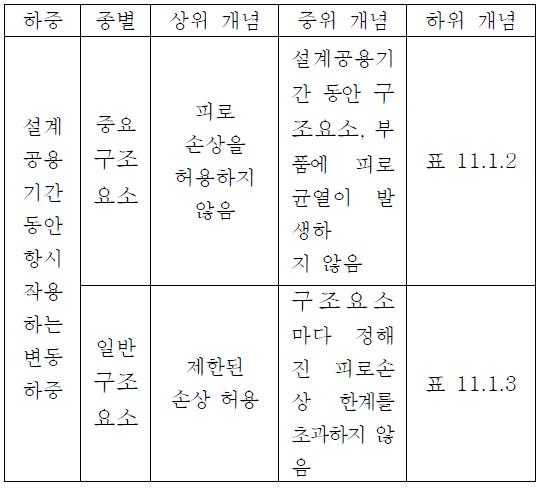 요구성능의 상위 개념 및 중위 개념