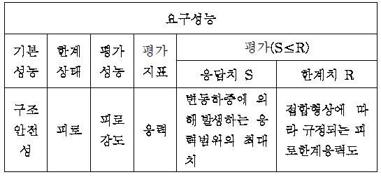 중요 구조요소의 요구성능 하위 개념