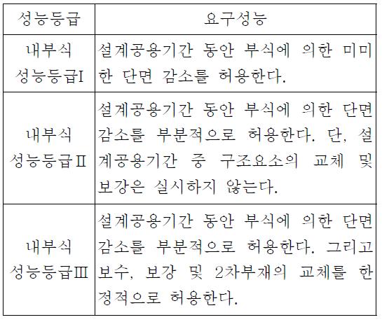 내구성능에 대한 요구성능등급