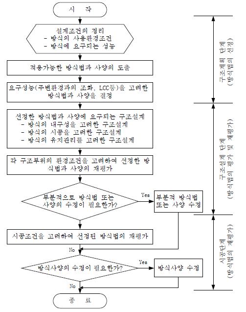 방식설계의 흐름도