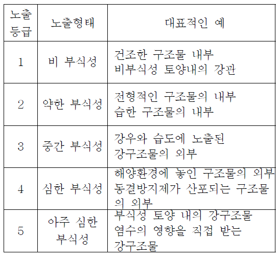 노출조건의 분류