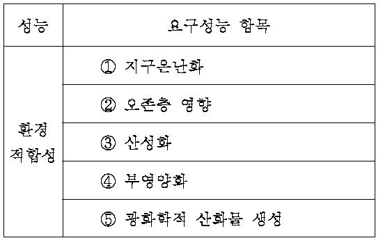 환경적합성에 대한 요구성능의 분류