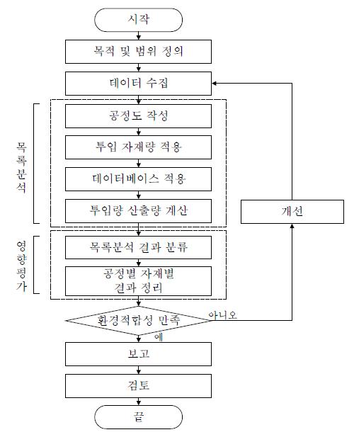 환경적합성평가 절차