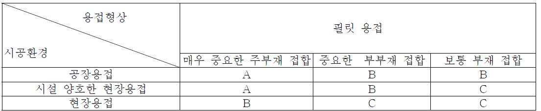 필릿 및 그루브 용접시공에서 결함 발생에 대한 강도의 요구성능