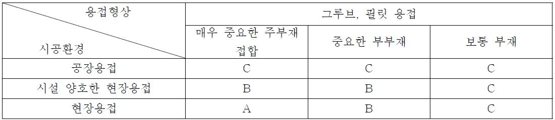 공작상의 용접성에 대한 요구성능