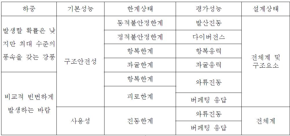 내풍에 대한 성능과 한계상태