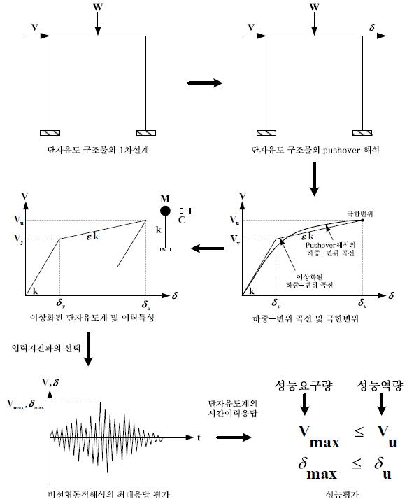 단 자유도 구조물의 성능평가 도식화