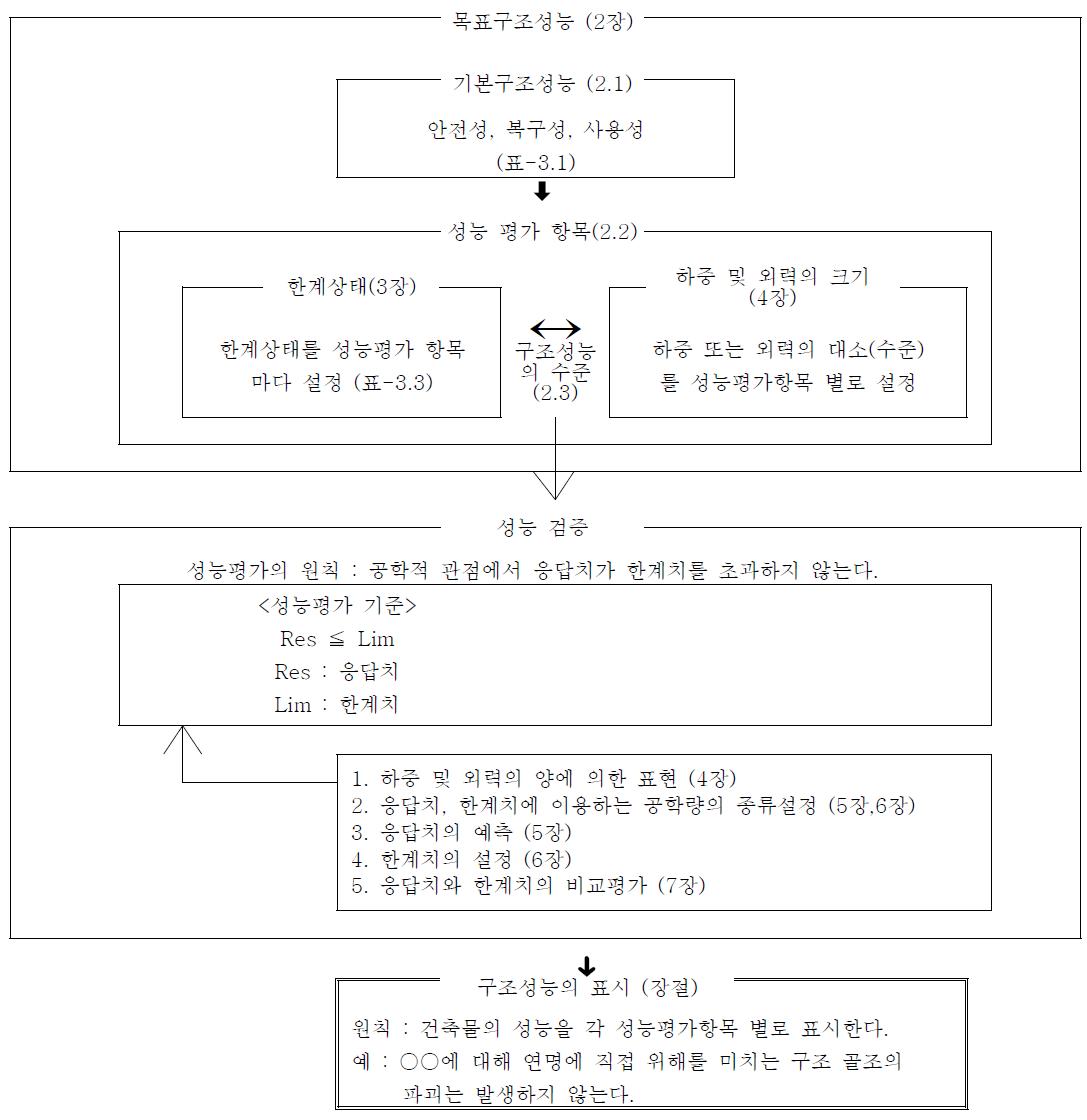 구조성능 평가 흐름