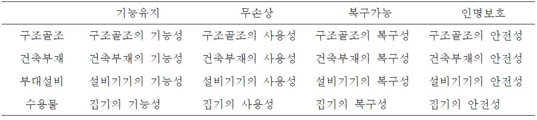 성능평가항목