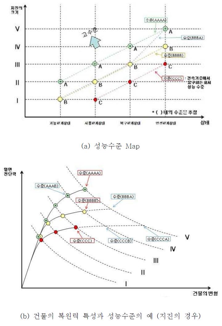 지진을 예로 한 구조성능수준