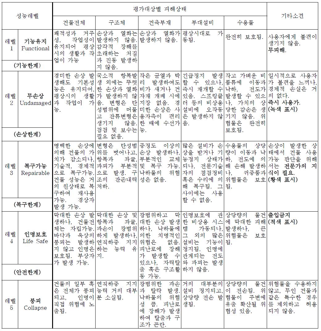 구조성능과 성능평가항목