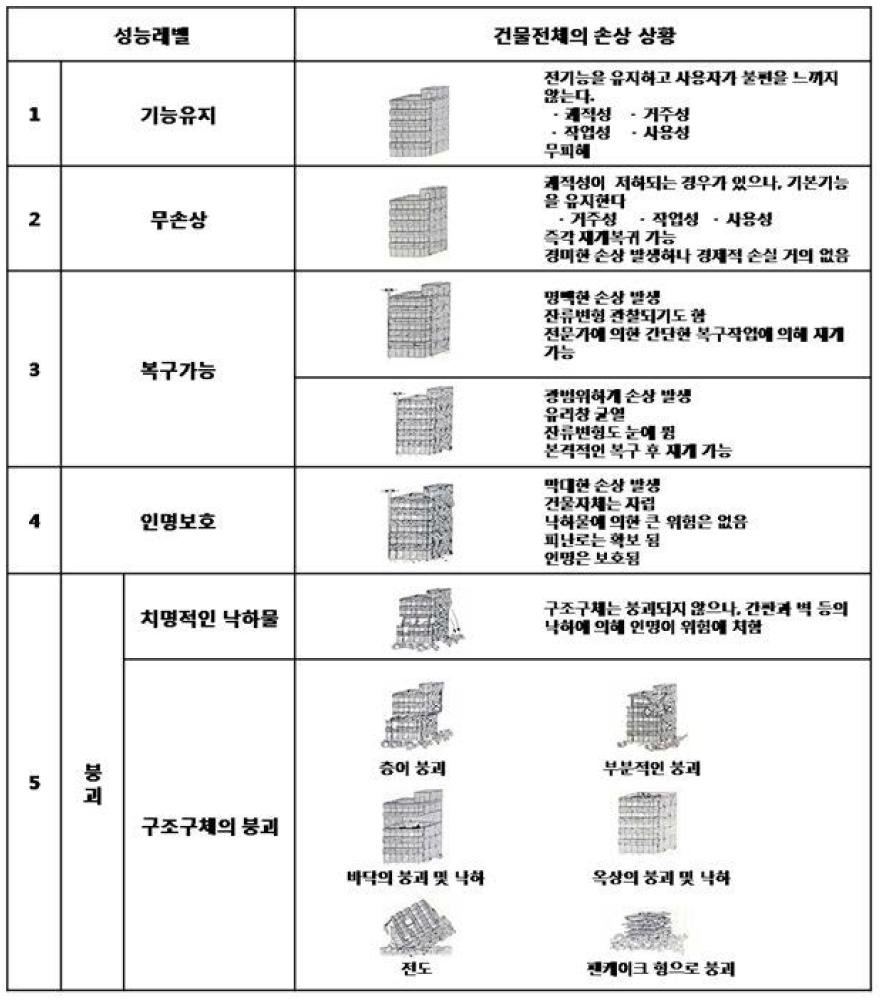 성능레벨 설명도