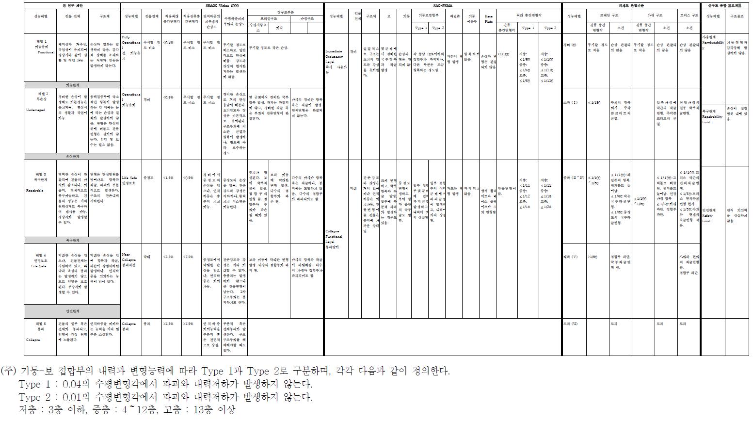 건물성능레벨의 비교