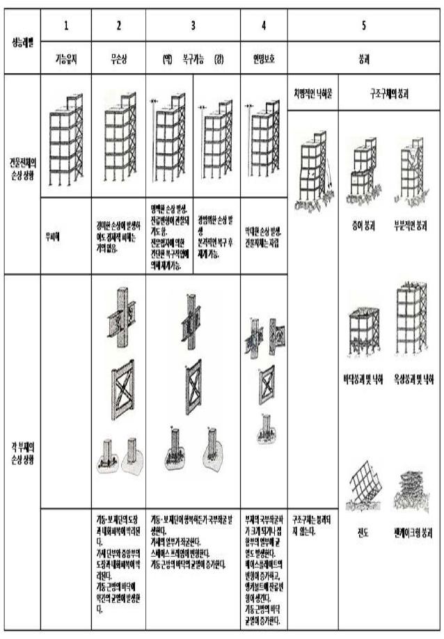 강구조 구조체의 피해 패턴