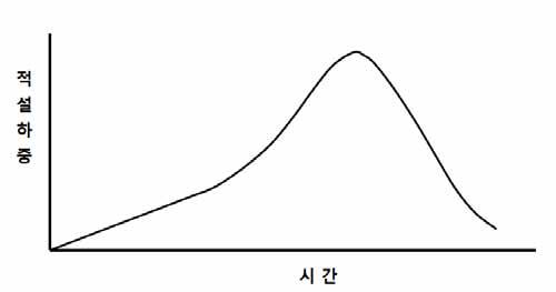 적설하중의 시간변화