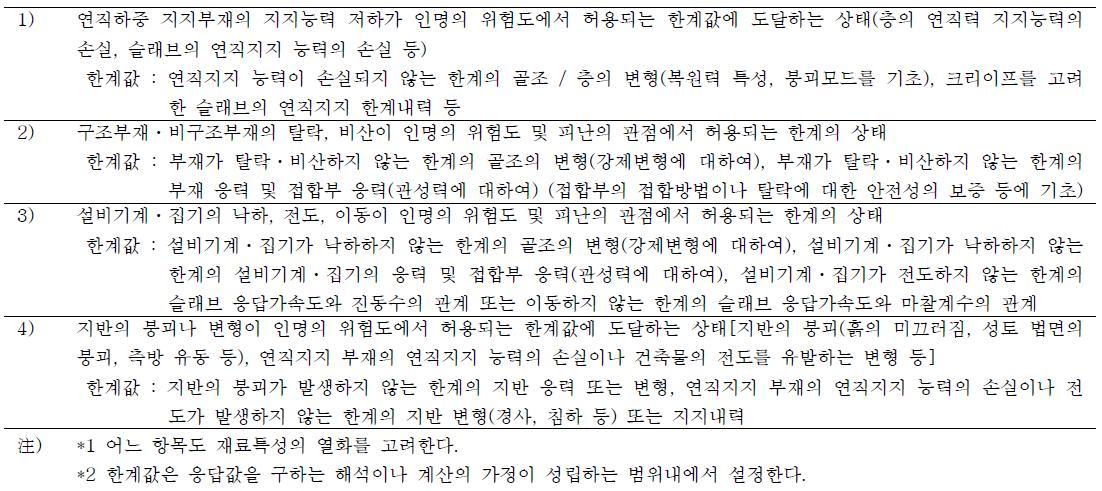 (a) 안전한계상태와 안전한계값에 이용되는 공학량 안전에 관련되는 한계상태 (안전한계상태)