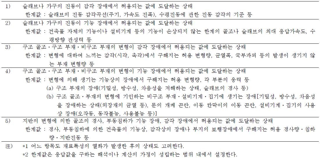 (c) 사용한계상태와 사용한계값에 이용되는 공학량 사용성에 관련되는 한계상태 (사용한계상태)