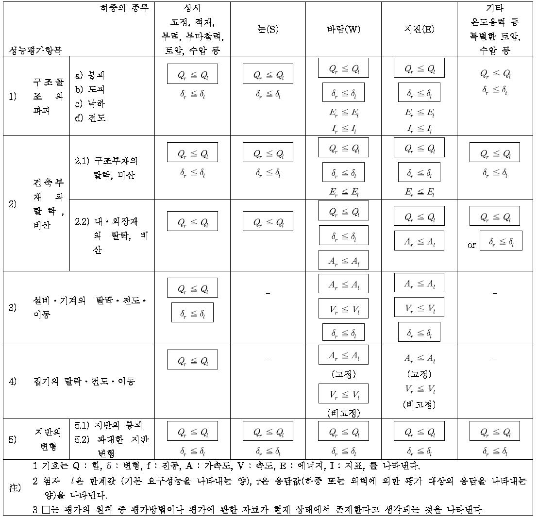 (a) 성능평가의 공학적 표현 : 안전성 성능평가의 원칙 : 인명에 위험을 주는 가능성이 있는 파괴 등이 발생하지 않는 것을 힘ㆍ변형ㆍ에너지 등으로 확인한다.