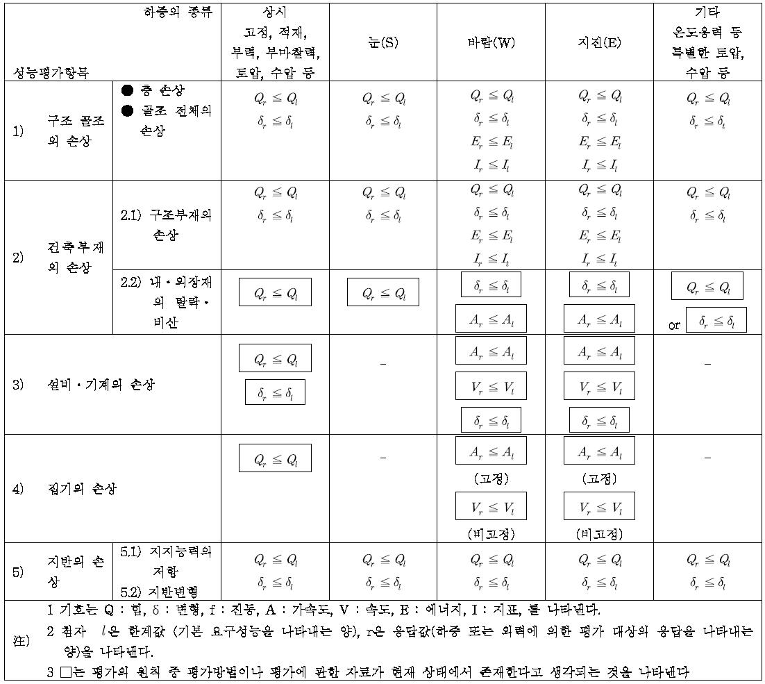 (b) 성능평가의 공학적 표현 : 복구성 성능평가의 원칙 : 경제성, 기술적 관점에서 건전성의 한계점(상태)을 정해, 손상이 설정 범위 내에 있는 것을 힘ㆍ변형ㆍ에너지 등으로 확인한다.