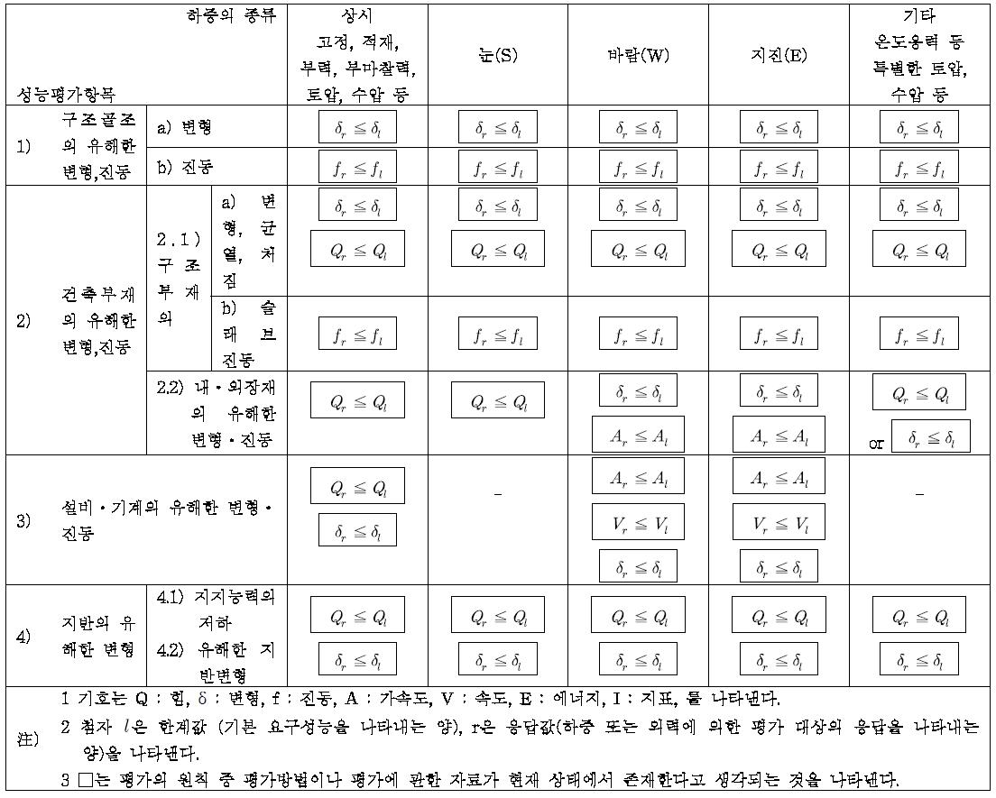 (c) 성능평가의 공학적 표현 : 사용성 성능평가의 원칙 : 일상의 사용에 지장을 초래하는 변형, 진동이 생기는 않는 것을 힘ㆍ변형ㆍ에너지 등으로 확인한다.