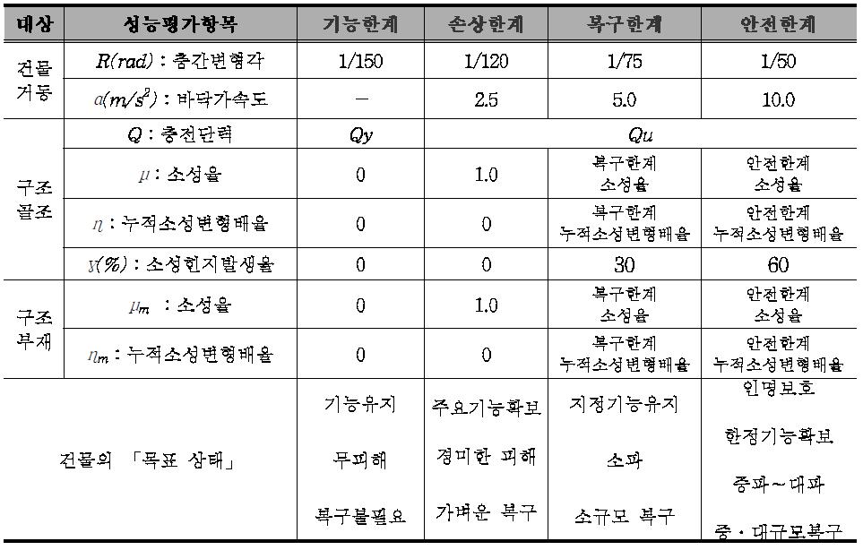 성능판단 기준치