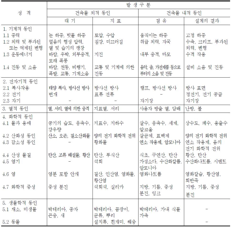 건축물 성능 관련 동인(KS F ISO 6241)