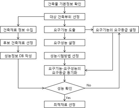 재료설계의 흐름