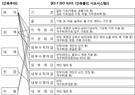 건축부위와 서브시스템(KS F ISO 6241)의 연관도