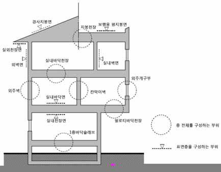 건축부위 구분의 예