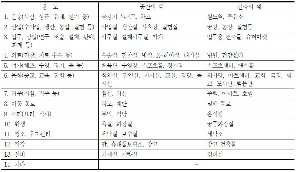 건축물 및 공간의 용도(KS F ISO 6241)