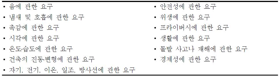 건축물에 대한 인간의 요구(CIB W45)