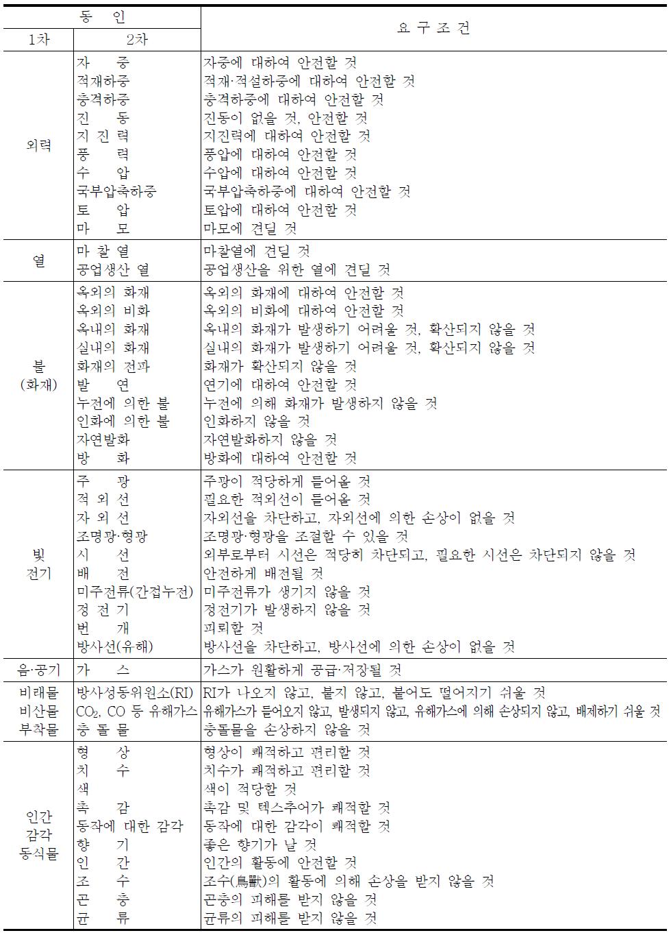 안전성에 관한 요구조건 일람표