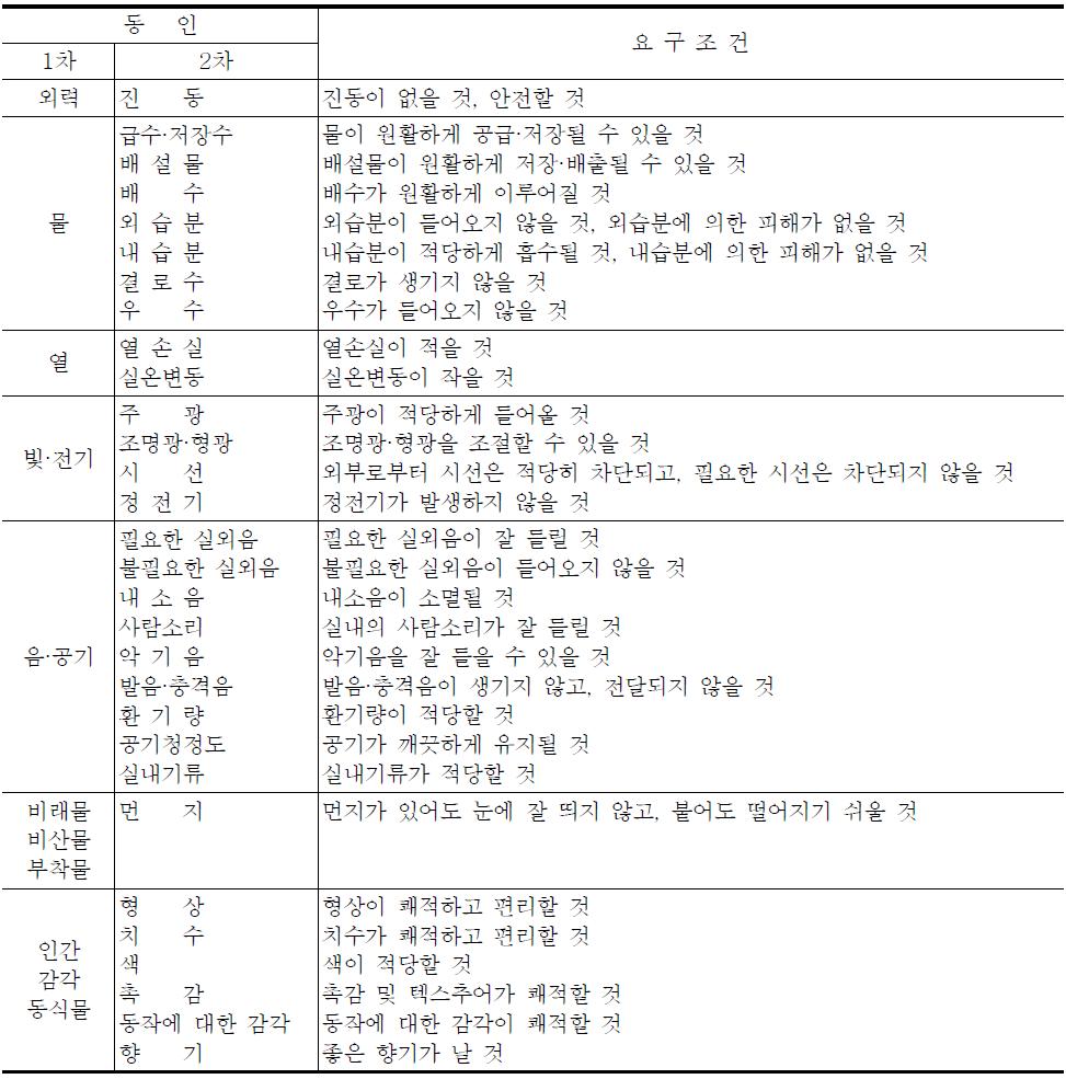 거주성에 관한 요구조건 일람표