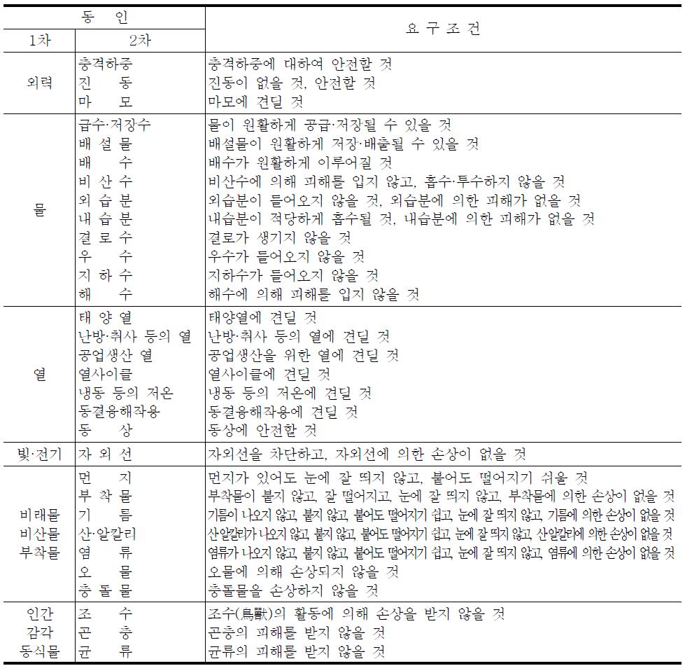 내구성에 관한 요구조건 일람표