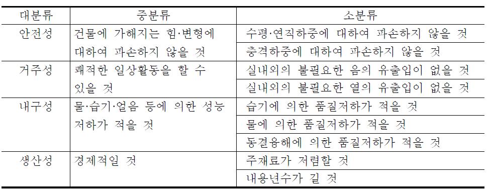 요구기능의 일반적인 세분화의 예