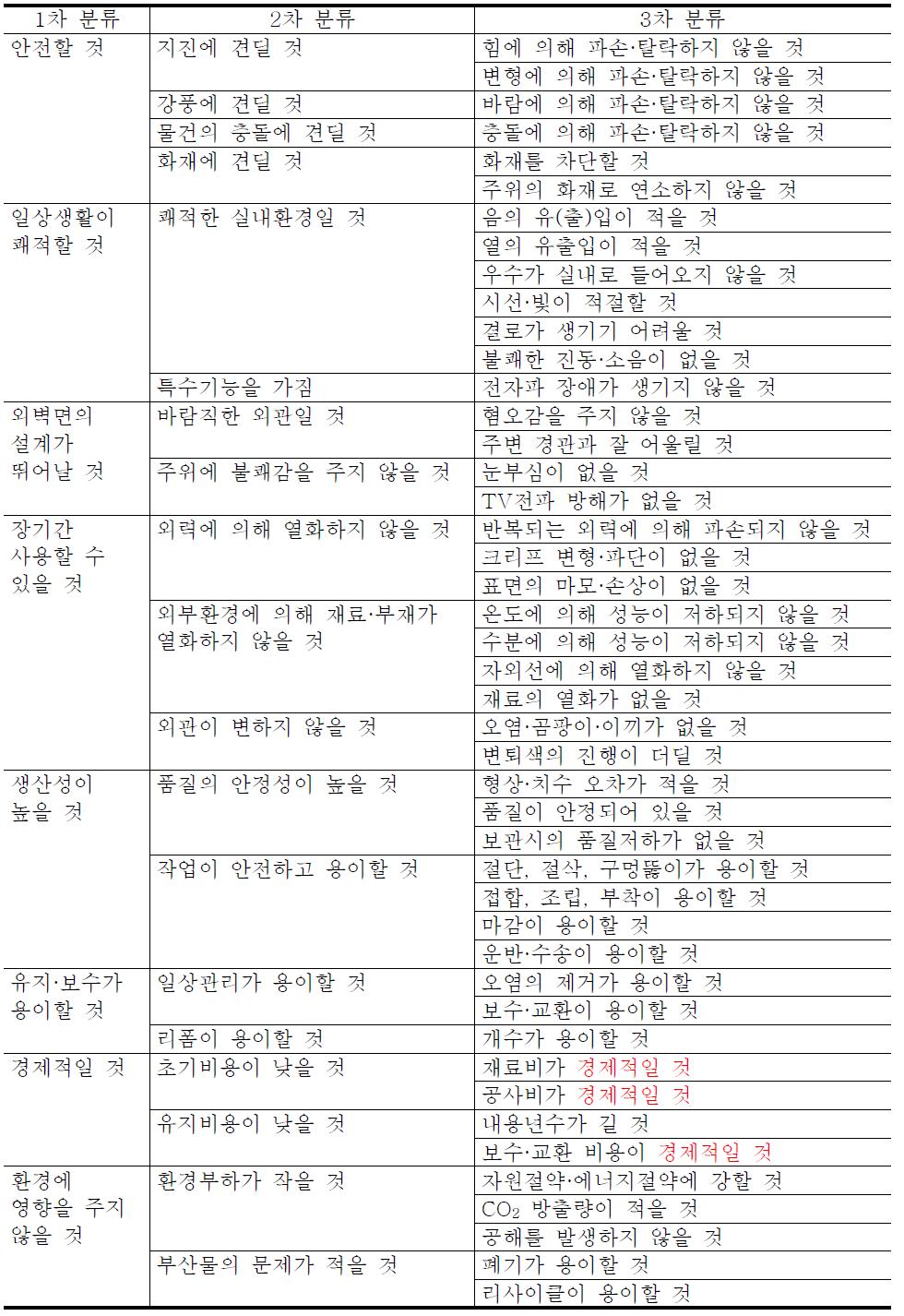 외벽에 대한 요구기능의 세분화의 예