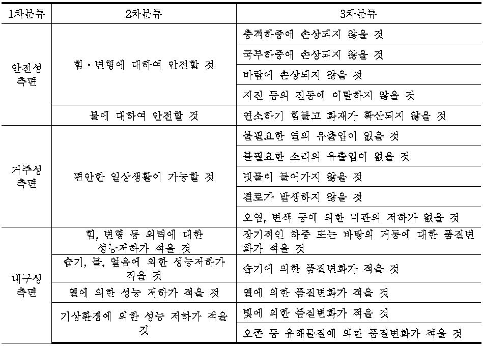 지붕의 요구기능