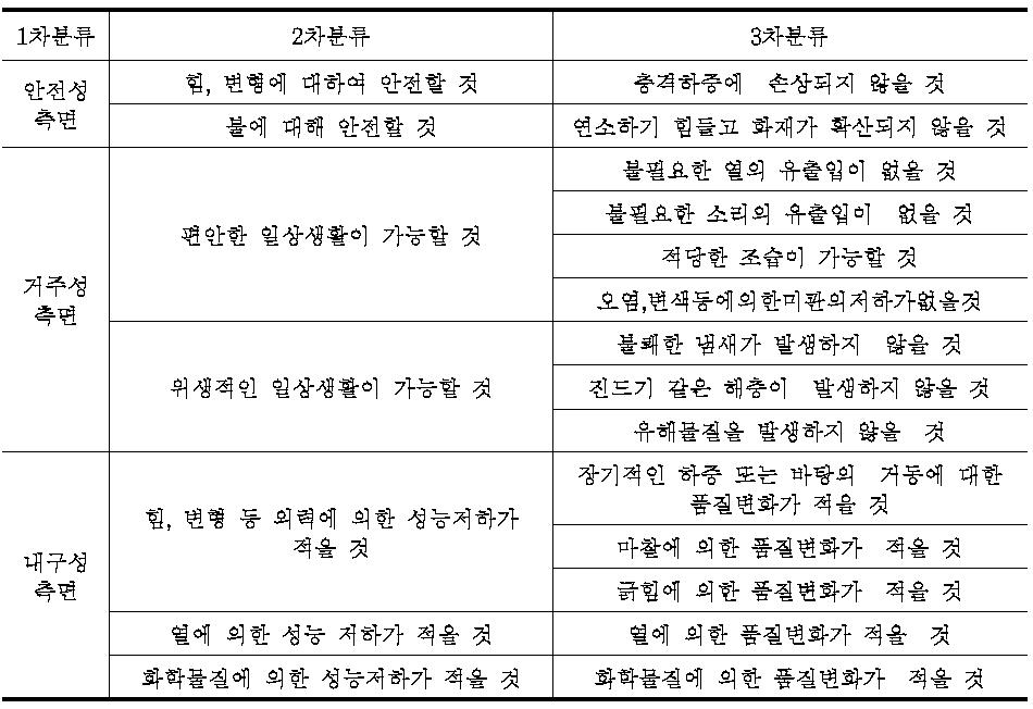 내벽의 요구기능