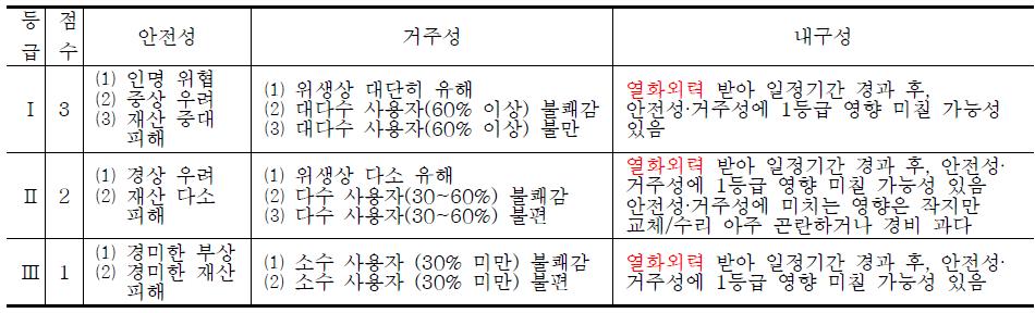 요구기능의 본질적 가치(I)의 의미