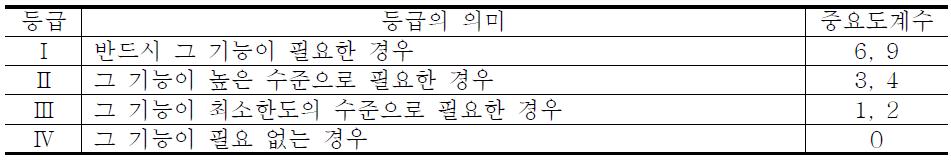 요구기능의 등급