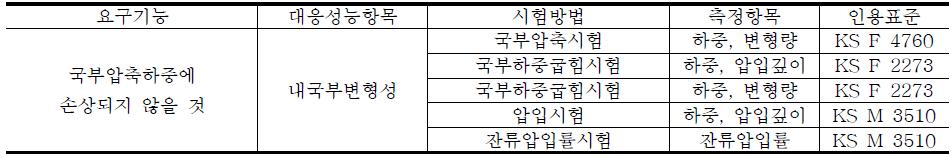 안전성에 관한 성능시험방법의 예