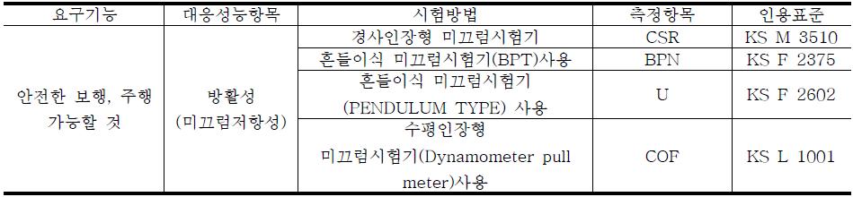 거주성에 관한 성능시험방법의 예