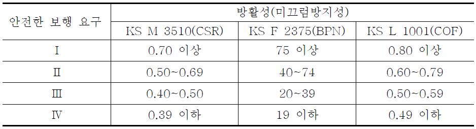 거주성에 관한 요구기능과 대응 성능항목의 등급 동기화의 예