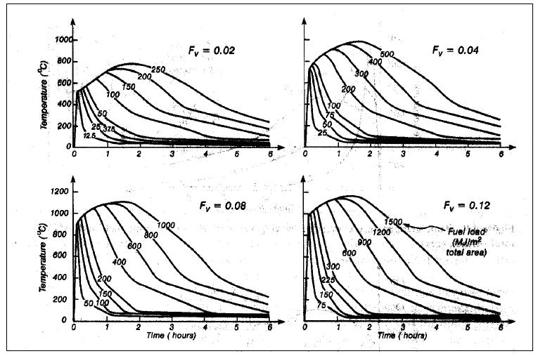 환기계수 및 화재하중에 의한 시간-온도 곡선