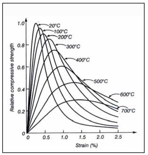 고온에서의 콘크리트 압축강도 특성